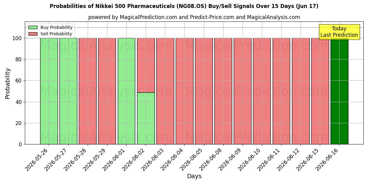 Probabilities of Nikkei 500 Pharmaceuticals (NG08.OS) Buy/Sell Signals Using Several AI Models Over 5 Days (17 Jun) 