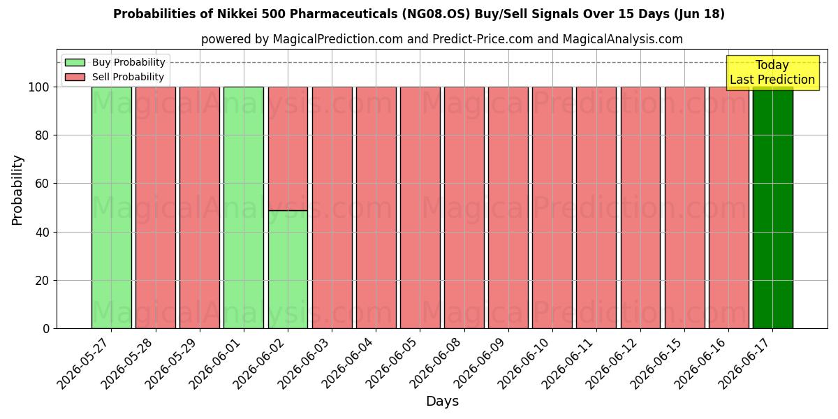 Probabilities of Nikkei 500 farmaceutische producten (NG08.OS) Buy/Sell Signals Using Several AI Models Over 5 Days (18 Jun) 