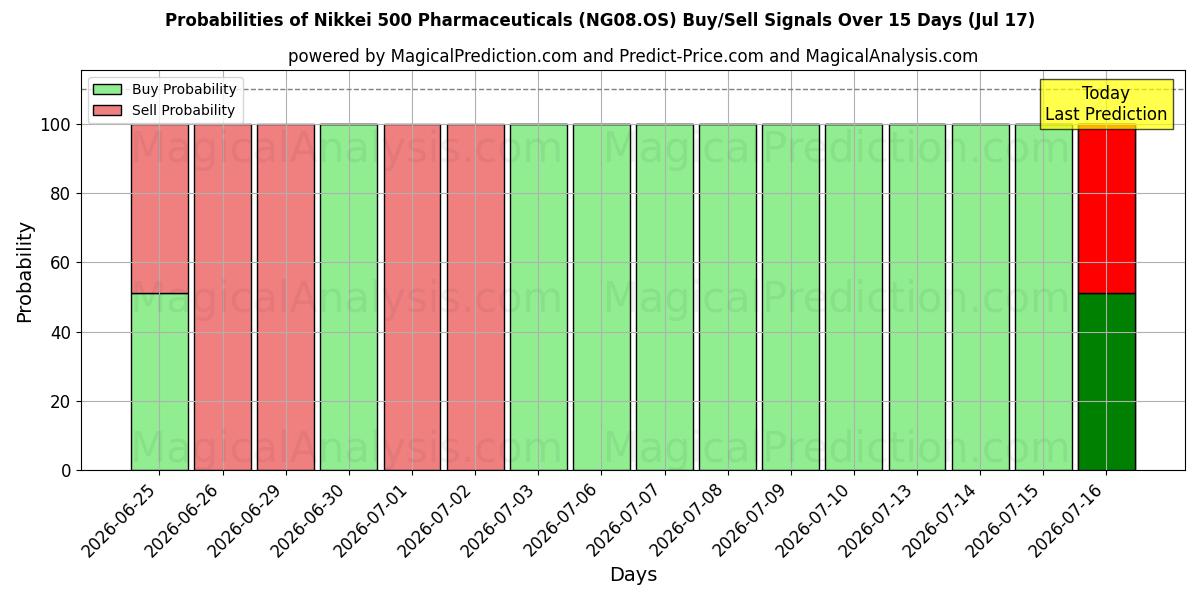 Probabilities of Nikkei 500 Productos farmacéuticos (NG08.OS) Buy/Sell Signals Using Several AI Models Over 5 Days (17 Jul) 