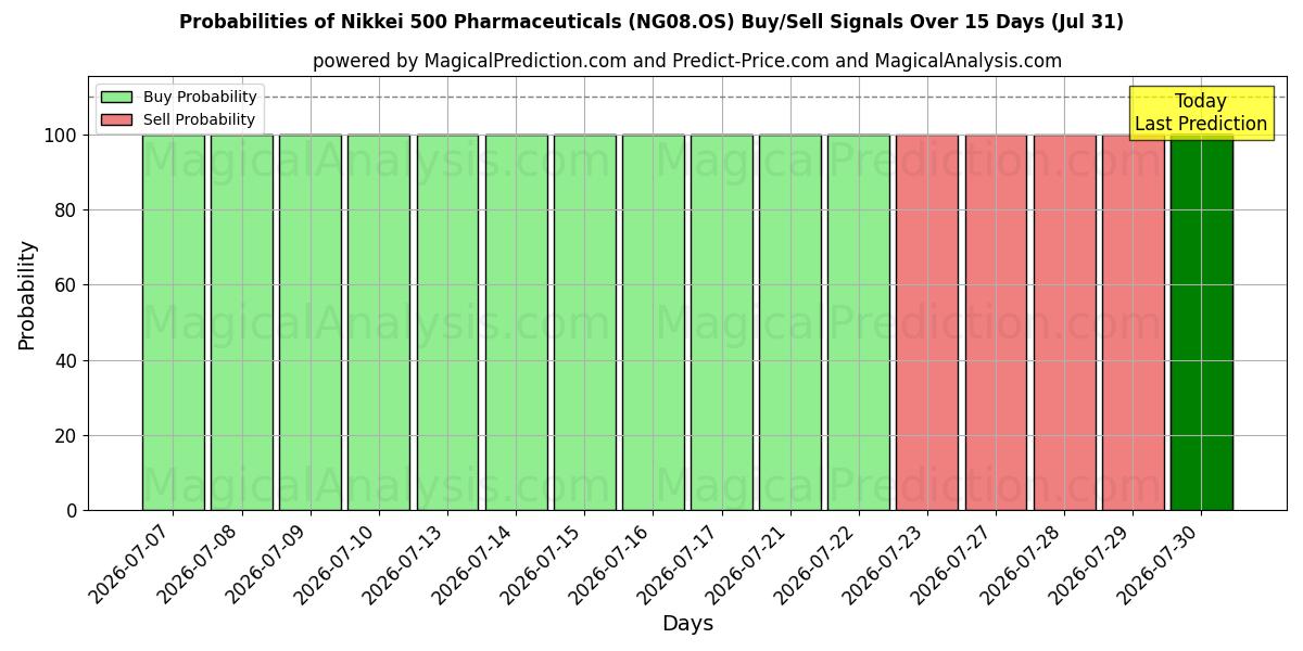 Probabilities of Nikkei 500 Pharmazeutika (NG08.OS) Buy/Sell Signals Using Several AI Models Over 5 Days (31 Jul) 