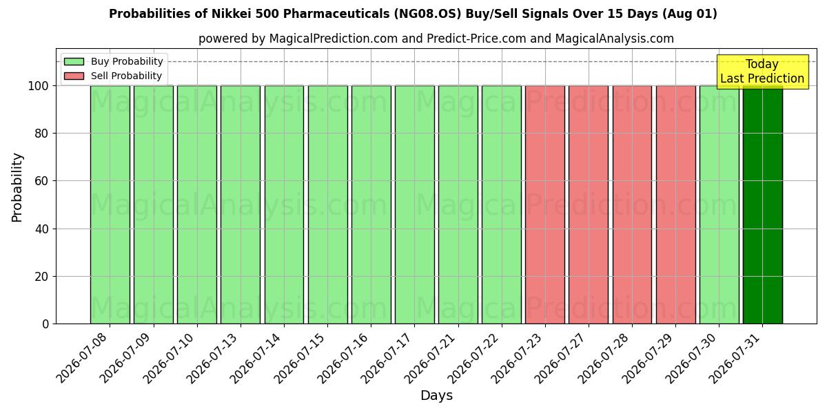 Probabilities of Nikkei 500 Фармацевтика (NG08.OS) Buy/Sell Signals Using Several AI Models Over 5 Days (01 Aug) 