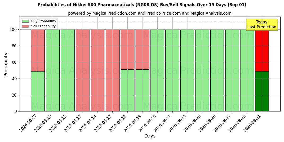 Probabilities of Nikkei 500 Productos farmacéuticos (NG08.OS) Buy/Sell Signals Using Several AI Models Over 5 Days (01 Sep) 