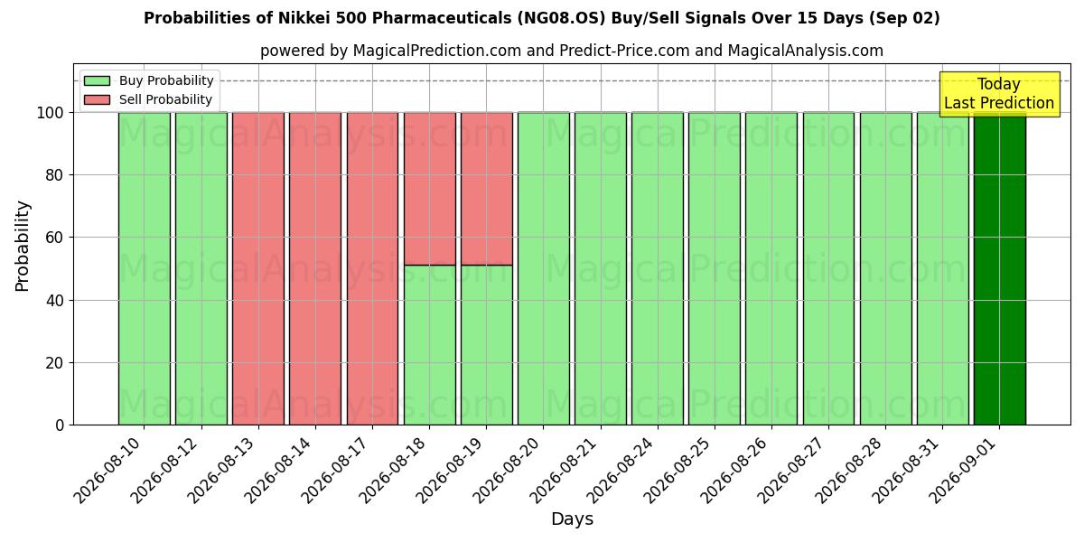 Probabilities of Nikkei 500 Pharmaceuticals (NG08.OS) Buy/Sell Signals Using Several AI Models Over 5 Days (02 Sep) 