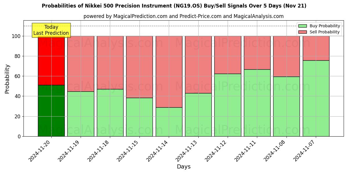 Probabilities of Nikkei 500 Precision Instrument (NG19.OS) Buy/Sell Signals Using Several AI Models Over 5 Days (21 Nov) 