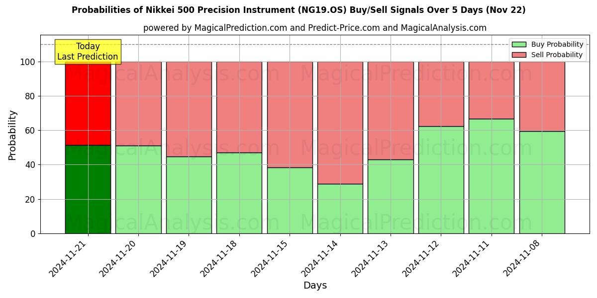 Probabilities of Instrument de précision Nikkei 500 (NG19.OS) Buy/Sell Signals Using Several AI Models Over 5 Days (22 Nov) 