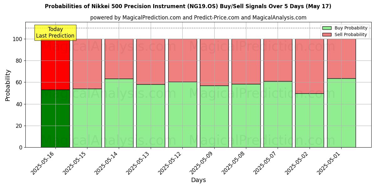 Probabilities of Nikkei 500 præcisionsinstrument (NG19.OS) Buy/Sell Signals Using Several AI Models Over 5 Days (17 May) 