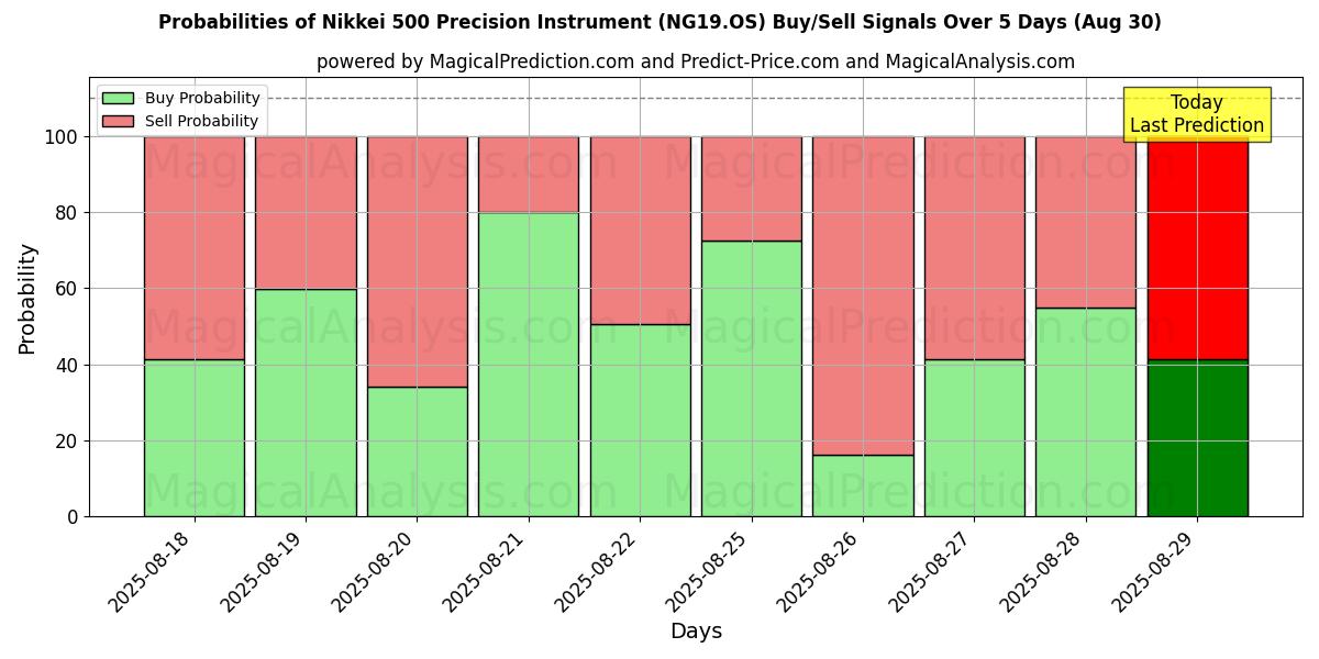 Probabilities of Instrumento de precisión Nikkei 500 (NG19.OS) Buy/Sell Signals Using Several AI Models Over 5 Days (30 Aug) 
