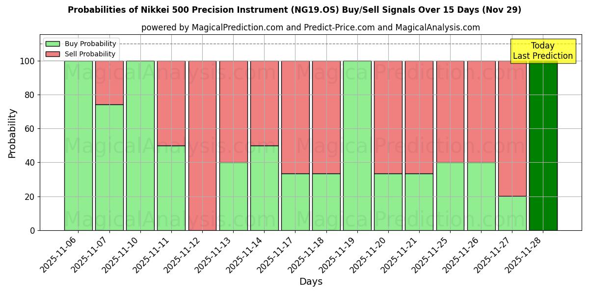 Probabilities of Nikkei 500 Precision Instrument (NG19.OS) Buy/Sell Signals Using Several AI Models Over 5 Days (29 Nov) 