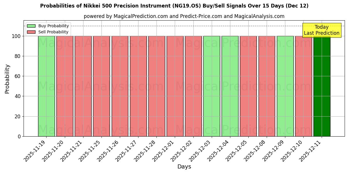Probabilities of 日経500精密機器 (NG19.OS) Buy/Sell Signals Using Several AI Models Over 5 Days (12 Dec) 