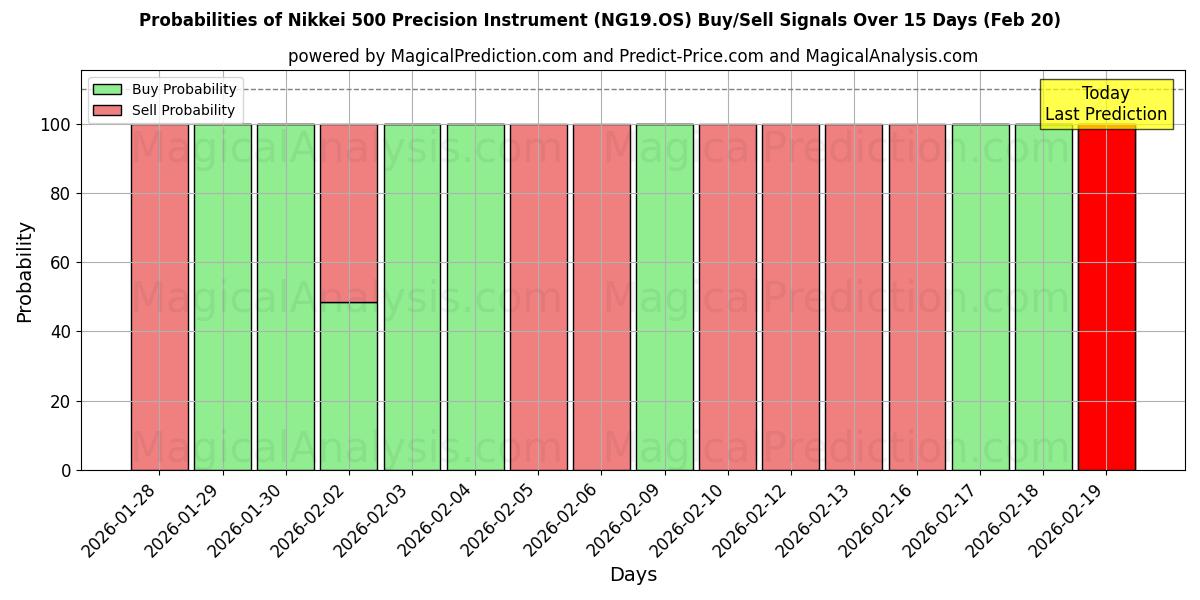 Probabilities of 日経500精密機器 (NG19.OS) Buy/Sell Signals Using Several AI Models Over 5 Days (20 Feb) 