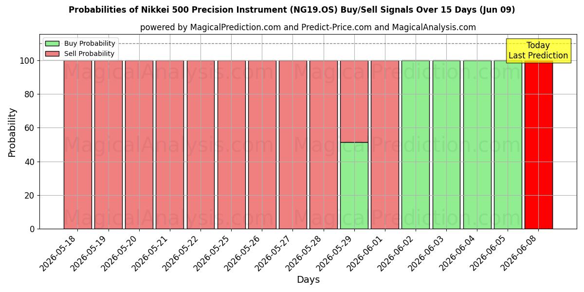 Probabilities of Nikkei 500 precisie-instrument (NG19.OS) Buy/Sell Signals Using Several AI Models Over 5 Days (09 Jun) 