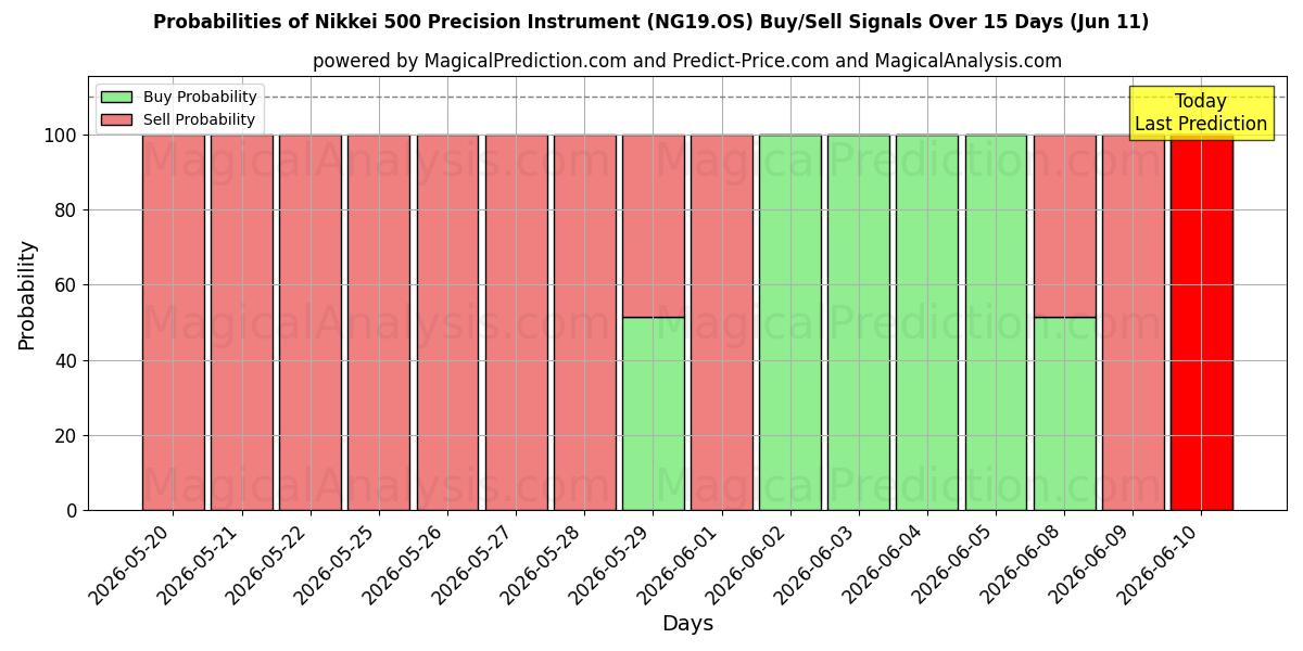Probabilities of Strumento di precisione Nikkei 500 (NG19.OS) Buy/Sell Signals Using Several AI Models Over 5 Days (11 Jun) 