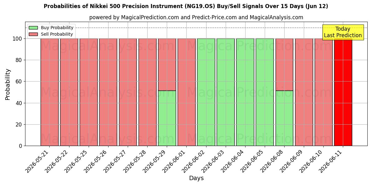 Probabilities of ابزار دقیق Nikkei 500 (NG19.OS) Buy/Sell Signals Using Several AI Models Over 5 Days (12 Jun) 