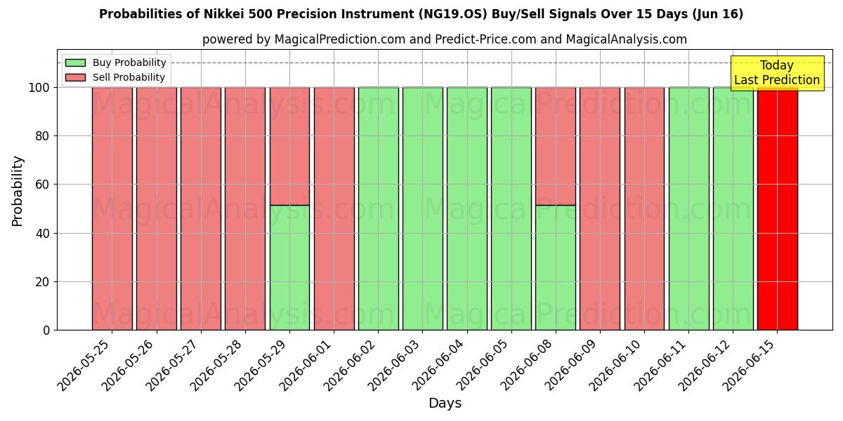 Probabilities of Nikkei 500 præcisionsinstrument (NG19.OS) Buy/Sell Signals Using Several AI Models Over 5 Days (16 Jun) 