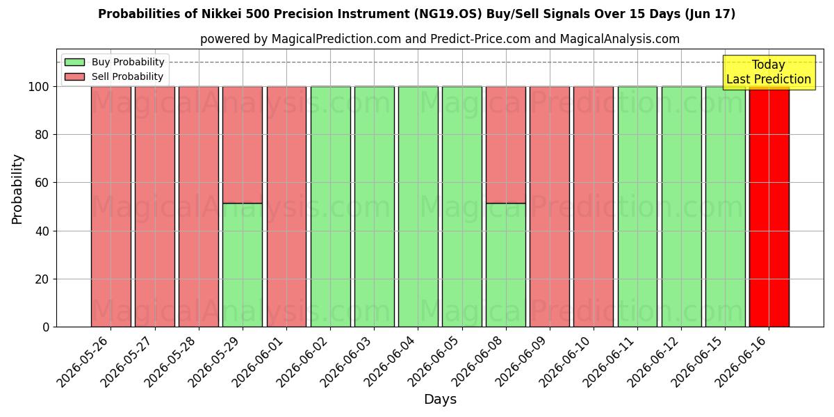Probabilities of Nikkei 500 Precisionsinstrument (NG19.OS) Buy/Sell Signals Using Several AI Models Over 5 Days (17 Jun) 