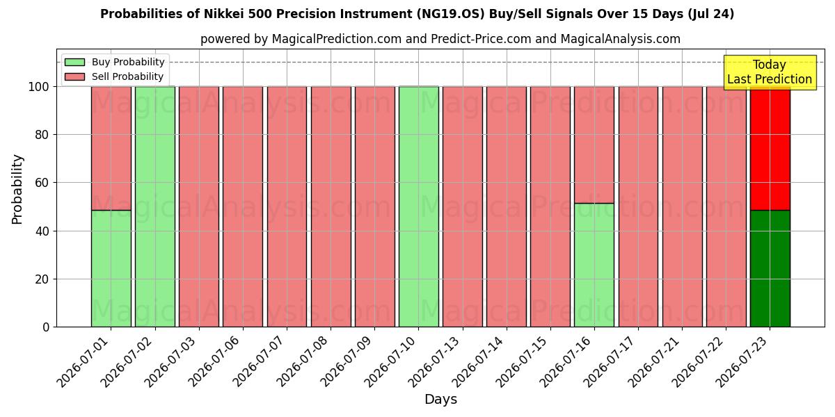 Probabilities of Nikkei 500 precisie-instrument (NG19.OS) Buy/Sell Signals Using Several AI Models Over 5 Days (24 Jul) 
