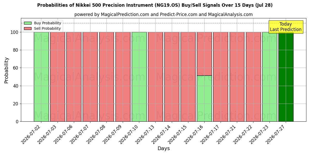 Probabilities of 日経500精密機器 (NG19.OS) Buy/Sell Signals Using Several AI Models Over 5 Days (28 Jul) 