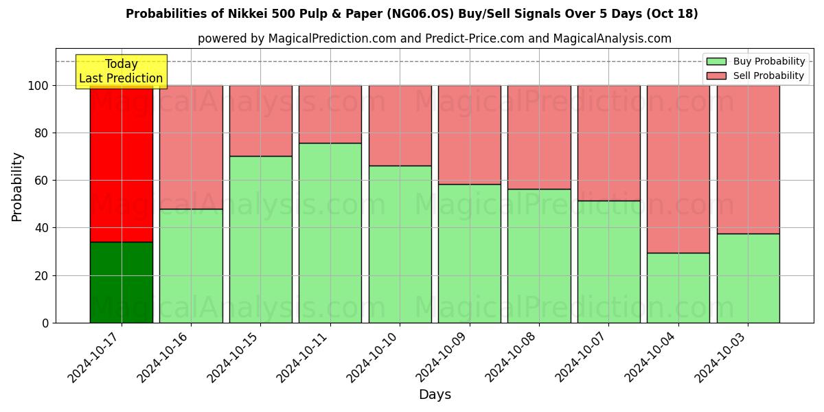 Probabilities of Nikkei 500 Целлюлозно-бумажная промышленность (NG06.OS) Buy/Sell Signals Using Several AI Models Over 5 Days (18 Oct) 