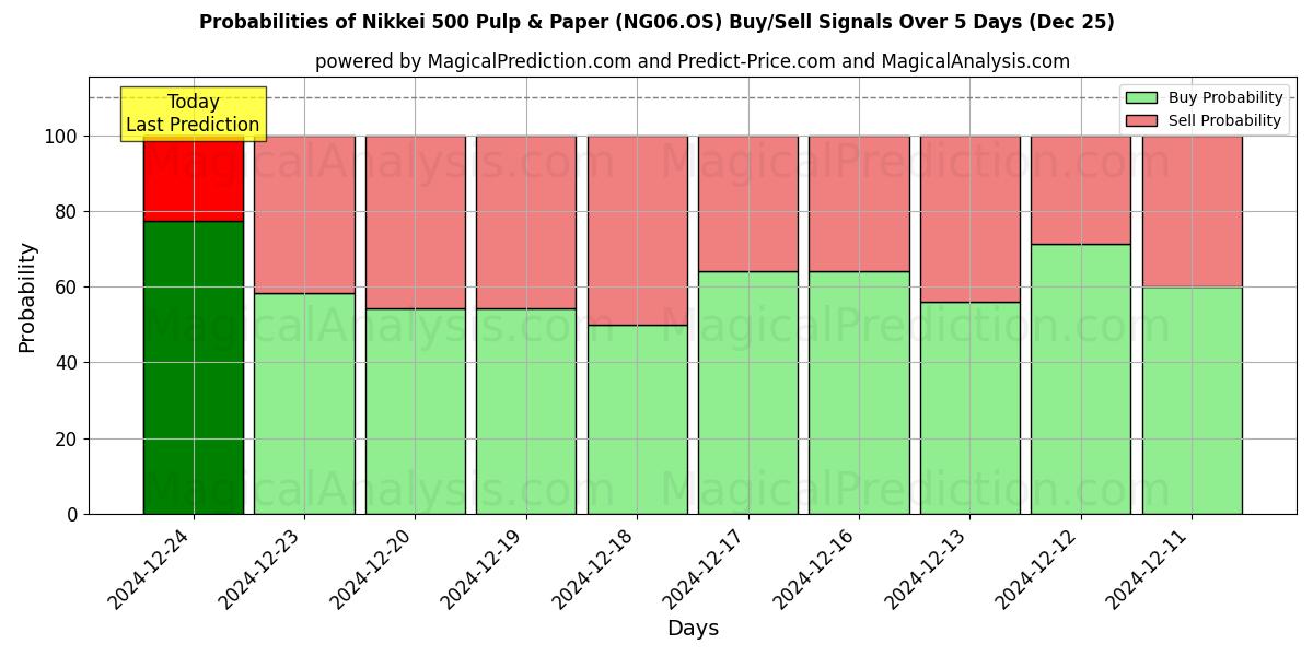 Probabilities of Nikkei 500 Pâtes et papiers (NG06.OS) Buy/Sell Signals Using Several AI Models Over 5 Days (25 Dec) 