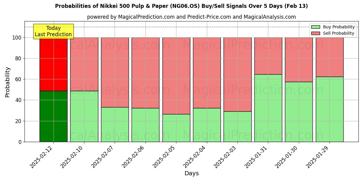 Probabilities of Nikkei 500 Pulp & Paper (NG06.OS) Buy/Sell Signals Using Several AI Models Over 5 Days (25 Jan) 