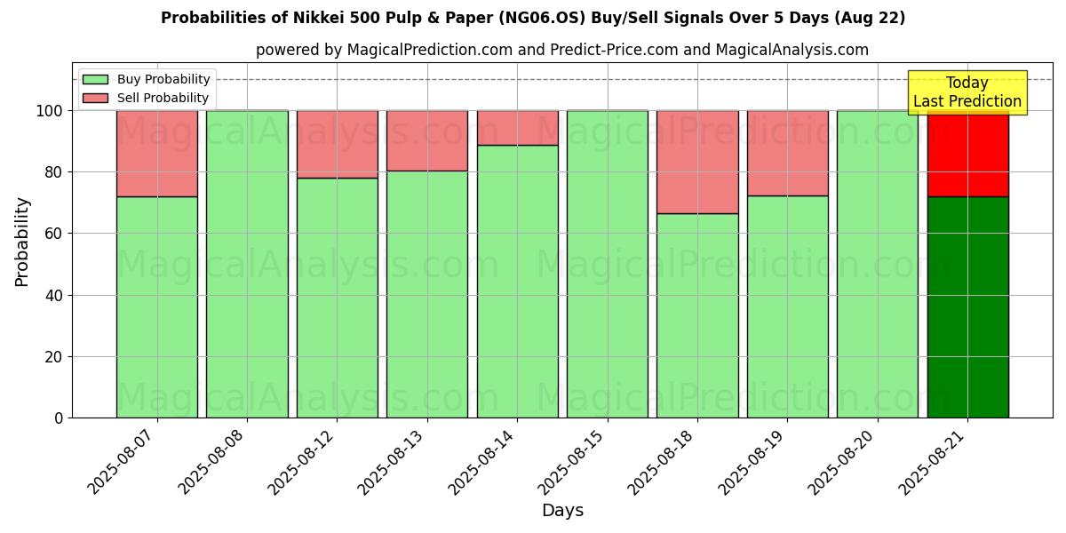 Probabilities of Nikkei 500 Pulp & Paper (NG06.OS) Buy/Sell Signals Using Several AI Models Over 5 Days (22 Aug) 