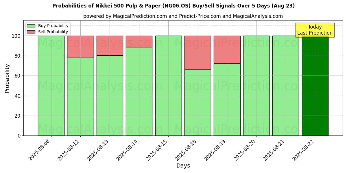 Probabilities of Nikkei 500 Pulp & Papier (NG06.OS) Buy/Sell Signals Using Several AI Models Over 5 Days (23 Aug) 