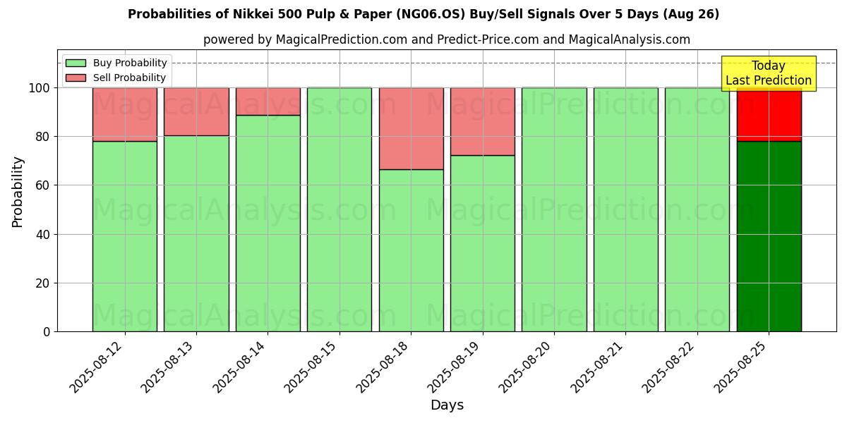 Probabilities of Nikkei 500 Pulpa y Papel (NG06.OS) Buy/Sell Signals Using Several AI Models Over 5 Days (26 Aug) 