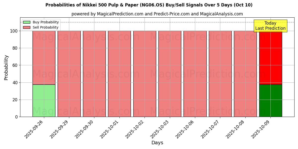 Probabilities of خمیر و کاغذ Nikkei 500 (NG06.OS) Buy/Sell Signals Using Several AI Models Over 5 Days (10 Oct) 