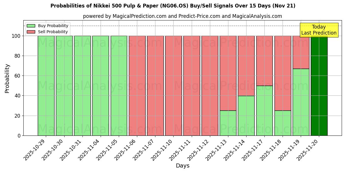 Probabilities of خمیر و کاغذ Nikkei 500 (NG06.OS) Buy/Sell Signals Using Several AI Models Over 5 Days (21 Nov) 