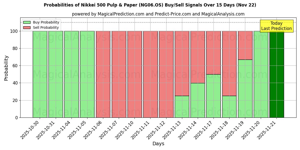 Probabilities of Nikkei 500 Pulp & Paper (NG06.OS) Buy/Sell Signals Using Several AI Models Over 5 Days (22 Nov) 