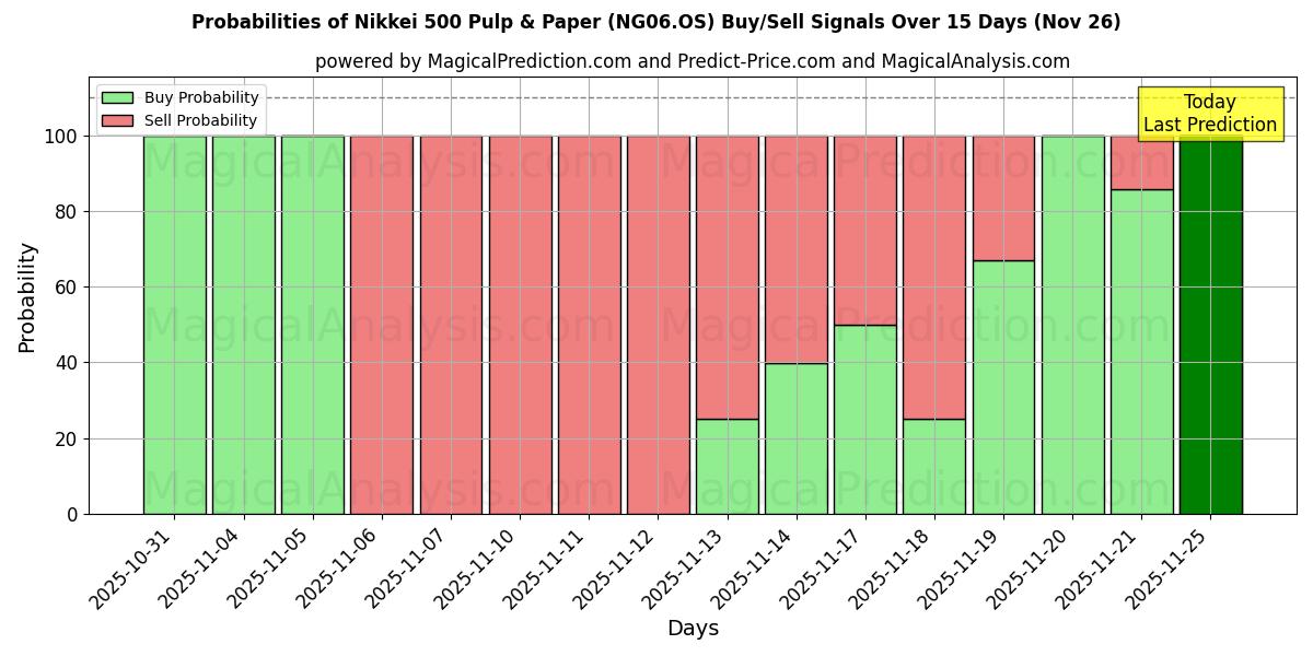 Probabilities of Nikkei 500 massa och papper (NG06.OS) Buy/Sell Signals Using Several AI Models Over 5 Days (26 Nov) 