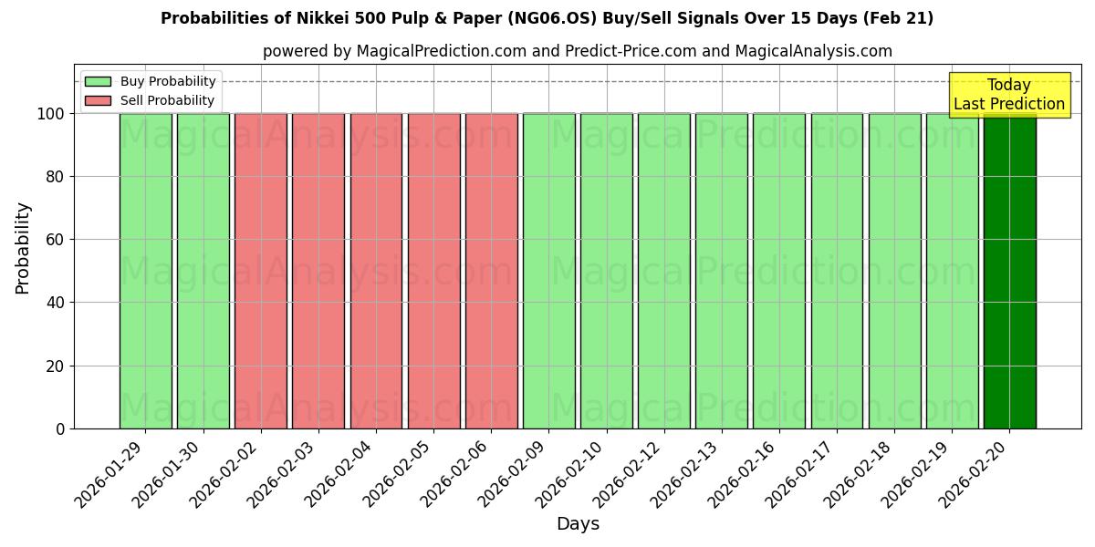 Probabilities of Nikkei 500 Pulpa y Papel (NG06.OS) Buy/Sell Signals Using Several AI Models Over 5 Days (21 Feb) 