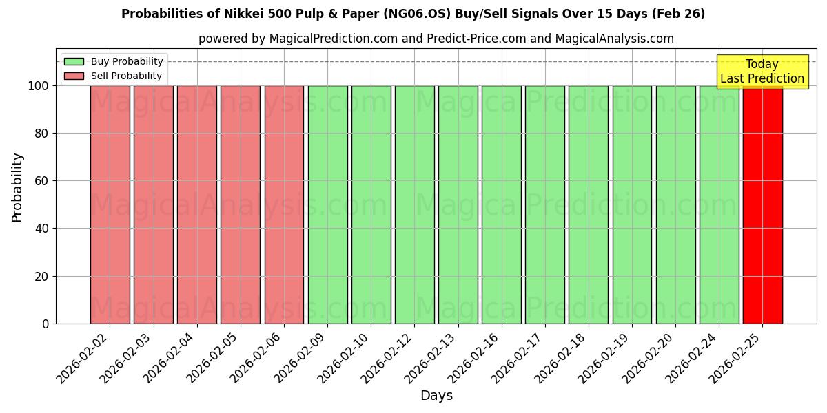 Probabilities of Nikkei 500 펄프 및 제지 (NG06.OS) Buy/Sell Signals Using Several AI Models Over 5 Days (26 Feb) 