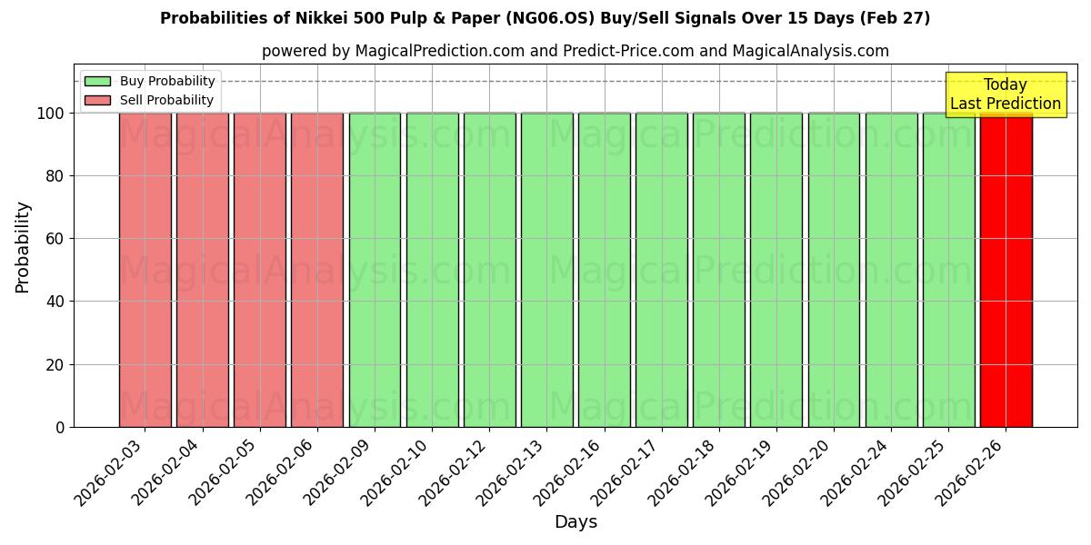 Probabilities of Nikkei 500 Целлюлозно-бумажная промышленность (NG06.OS) Buy/Sell Signals Using Several AI Models Over 5 Days (27 Feb) 