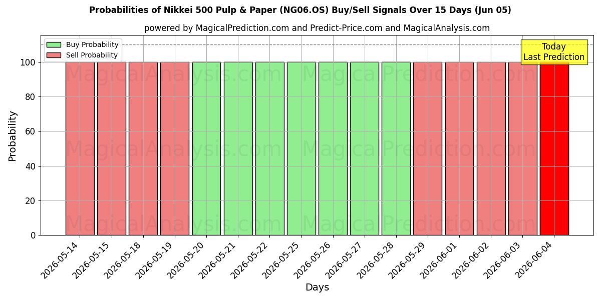 Probabilities of Nikkei 500 Kağıt Hamuru ve Kağıt (NG06.OS) Buy/Sell Signals Using Several AI Models Over 5 Days (05 Jun) 