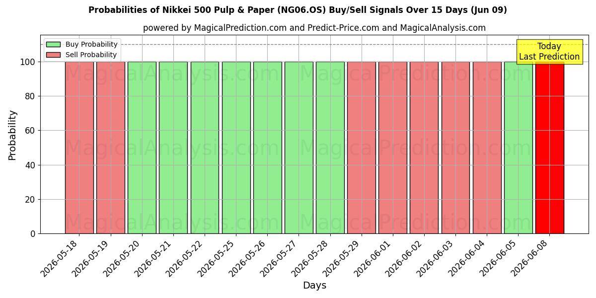 Probabilities of 日経500紙パルプ (NG06.OS) Buy/Sell Signals Using Several AI Models Over 5 Days (09 Jun) 