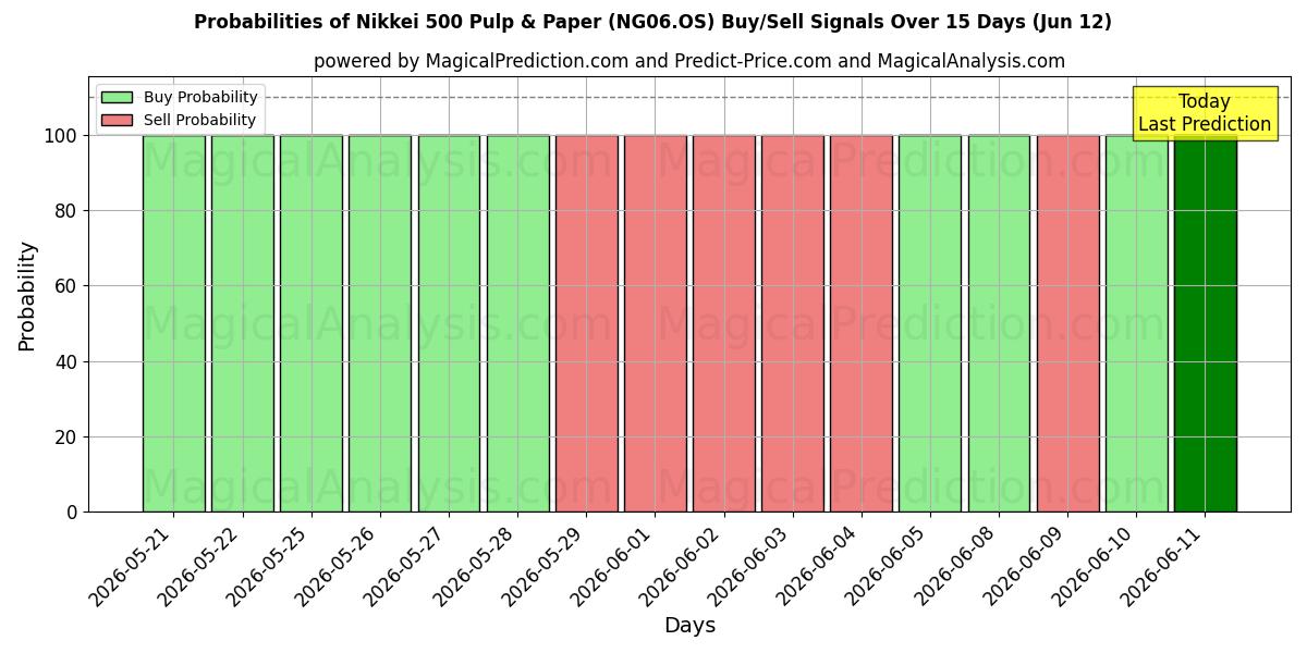 Probabilities of Nikkei 500 massa och papper (NG06.OS) Buy/Sell Signals Using Several AI Models Over 5 Days (12 Jun) 