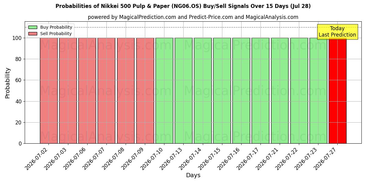 Probabilities of Nikkei 500 Pulp & Paper (NG06.OS) Buy/Sell Signals Using Several AI Models Over 5 Days (28 Jul) 