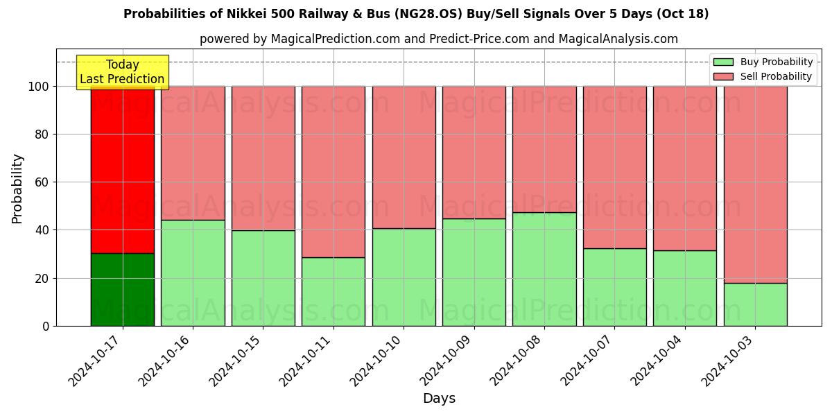 Probabilities of Nikkei 500 Ferrocarril y Autobús (NG28.OS) Buy/Sell Signals Using Several AI Models Over 5 Days (18 Oct) 