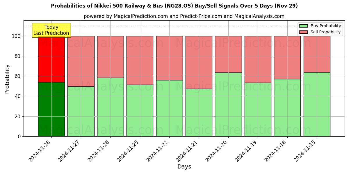 Probabilities of Nikkei 500 Railway & Bus (NG28.OS) Buy/Sell Signals Using Several AI Models Over 5 Days (29 Nov) 