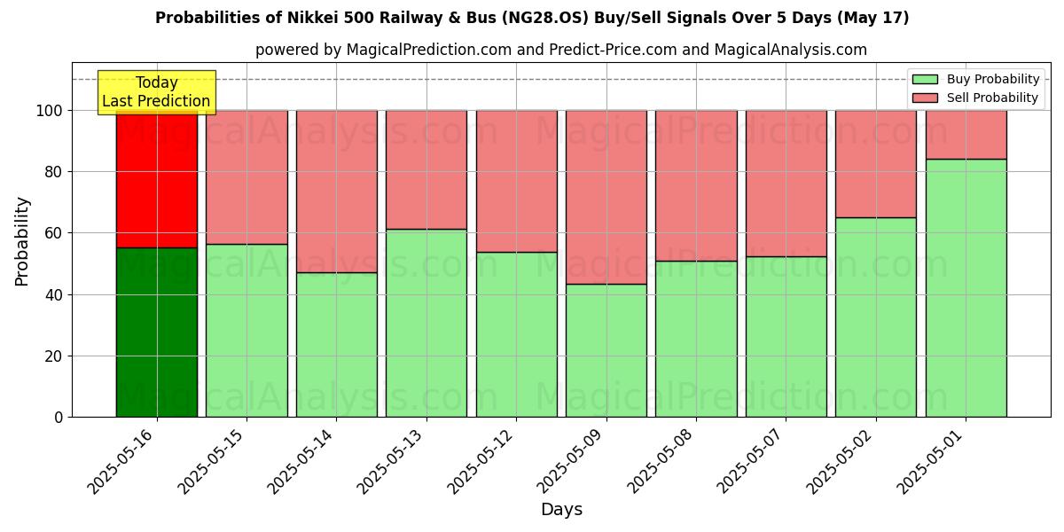 Probabilities of Nikkei 500 Railway & Bus (NG28.OS) Buy/Sell Signals Using Several AI Models Over 5 Days (17 May) 