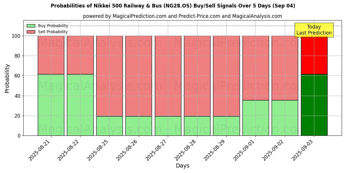 Probabilities of نيكي 500 للسكك الحديدية والحافلات (NG28.OS) Buy/Sell Signals Using Several AI Models Over 5 Days (03 Sep) 