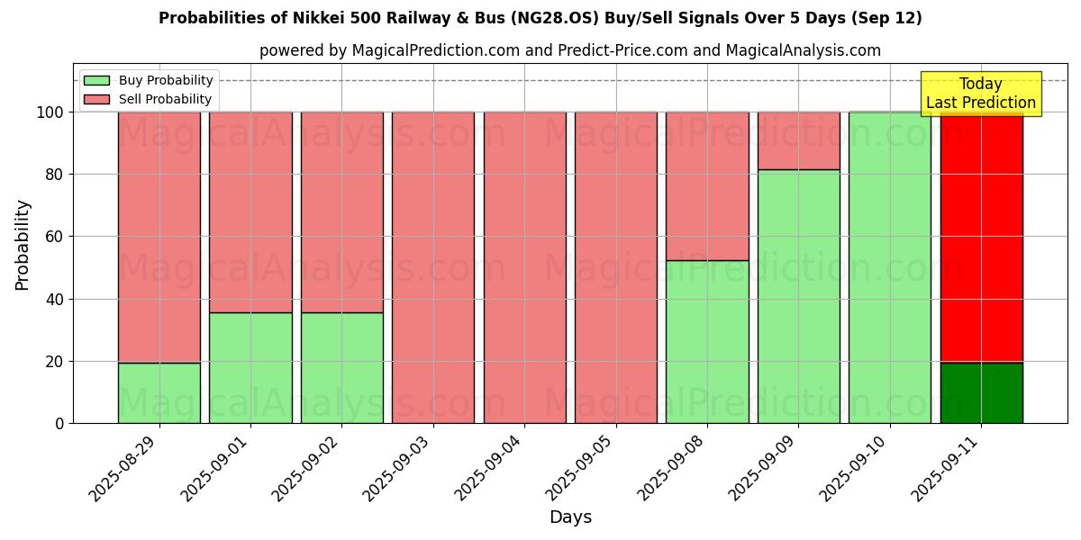 Probabilities of 日経500 鉄道・バス (NG28.OS) Buy/Sell Signals Using Several AI Models Over 5 Days (12 Sep) 