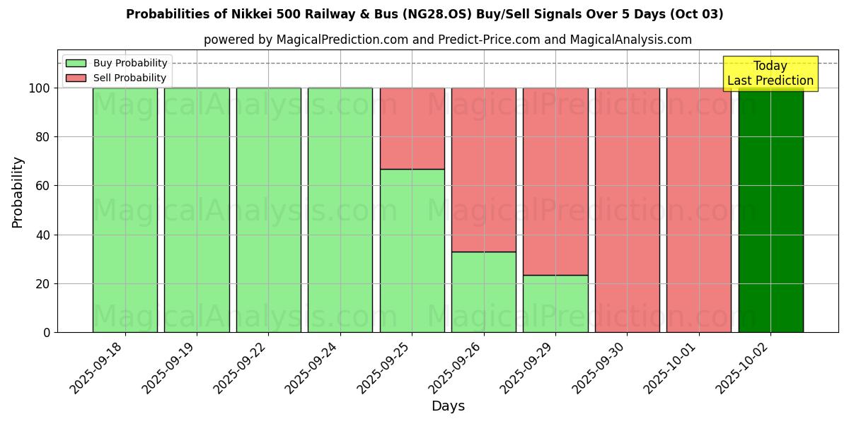 Probabilities of Nikkei 500 Railway & Bus (NG28.OS) Buy/Sell Signals Using Several AI Models Over 5 Days (03 Oct) 