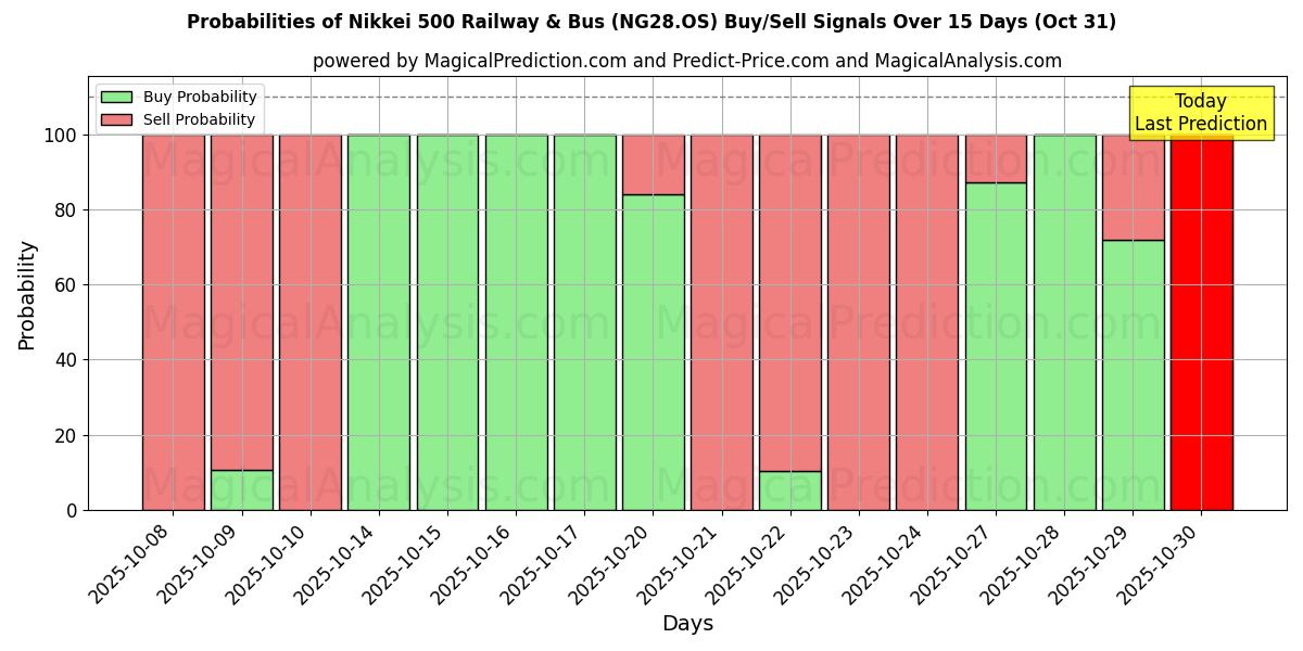 Kans van Nikkei 500 Spoorweg en bus (NG28.OS) koop/verkoop signalen met verschillende AI-modellen over 10 dagen (31 Oct) Probabilities of Nikkei 500 Spoorweg en bus (NG28.OS) Buy/Sell Signals Using Several AI Models Over 5 Days (31 Oct)