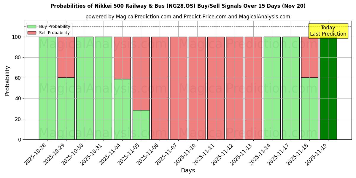 Probabilities of Nikkei 500 Railway & Bus (NG28.OS) Buy/Sell Signals Using Several AI Models Over 5 Days (20 Nov) 