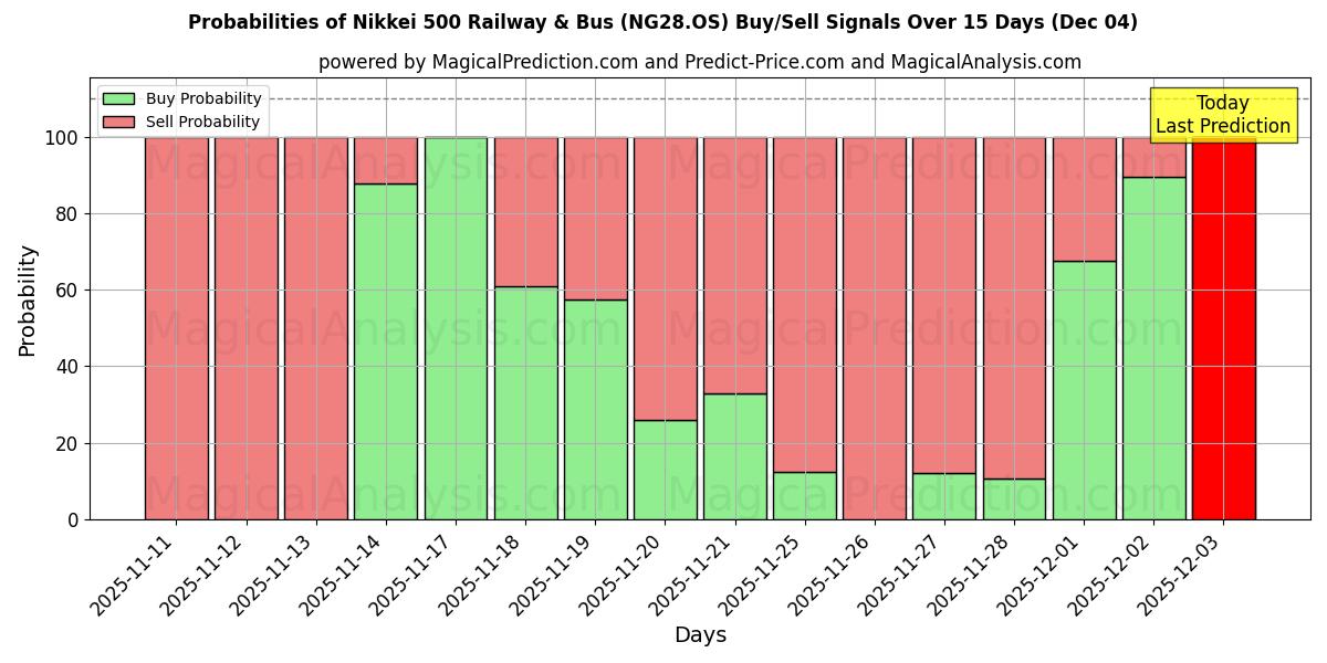 Probabilities of نيكي 500 للسكك الحديدية والحافلات (NG28.OS) Buy/Sell Signals Using Several AI Models Over 5 Days (04 Dec) 