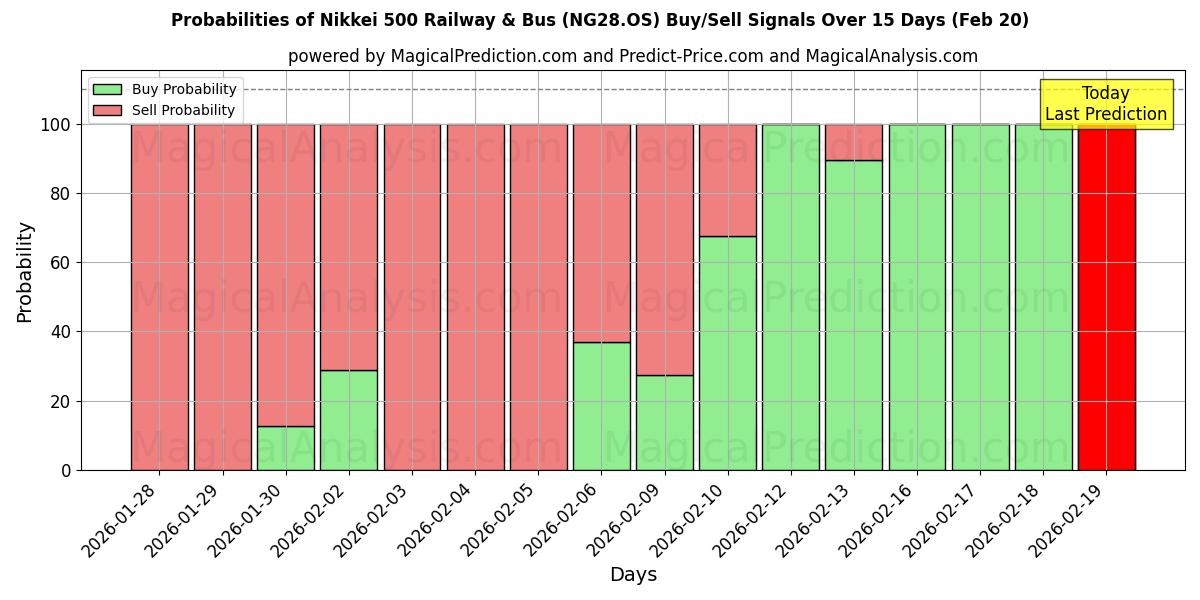 Probabilities of Nikkei 500 Spoorweg en bus (NG28.OS) Buy/Sell Signals Using Several AI Models Over 5 Days (20 Feb) 