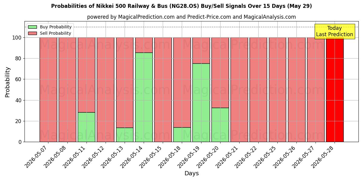 Probabilities of Nikkei 500 Railway & Bus (NG28.OS) Buy/Sell Signals Using Several AI Models Over 5 Days (29 May) 