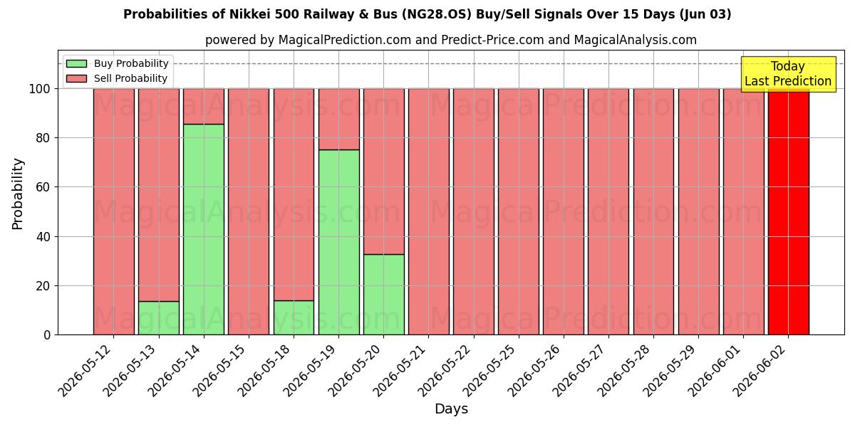 Probabilities of 닛케이 500 철도 & 버스 (NG28.OS) Buy/Sell Signals Using Several AI Models Over 5 Days (03 Jun) 